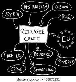 Refugee crisis in Europe - mind map illustration.