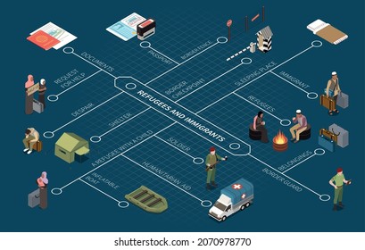 Refugees and immigrants isometric infographics layout with border guard humanitarian aid belongings border checkpoint request for help sleeping place elements vector illustration