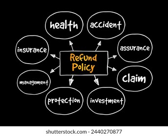 Refund Policy - terms and conditions under which a customer can request a refund for a product or service they have purchased, mind map text concept background