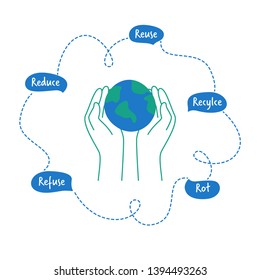 Refuse Reduce Reuse Recycle Rot text. Earth in hands. Environmental protection, ecology, cleanliness, zero waste. Vector illustration