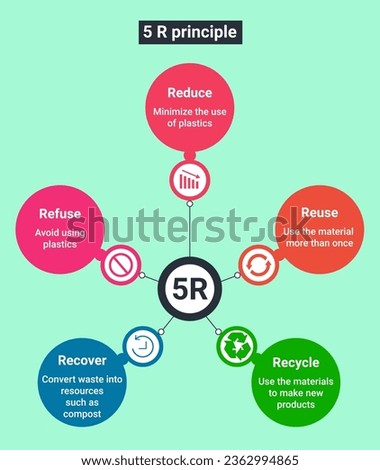 Refuse, Reduce, Reuse, Repurpose, Recycle – that offers improvement to the environment.