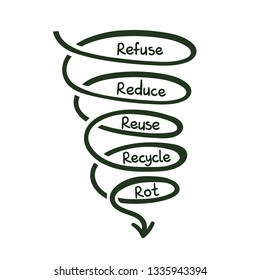 Refuse, reduse, reuse, recycle, rot doodle concept hand drawn lettering. Vector illusration.