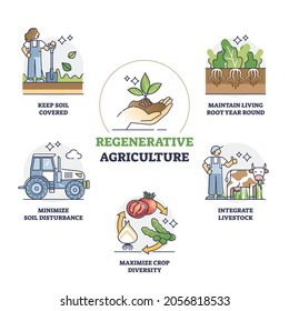 Regenerative agriculture method for soil health and vitality outline diagram. Labeled educational farming principles to rehabilitate or improve topsoil layer and crop biodiversity vector illustration.