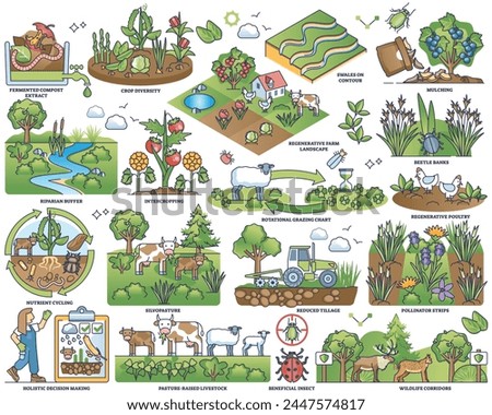 Regenerative agriculture and sustainable crops farming outline collection set. Livestock or poultry management with environmental and nature friendly practices vector illustration. Green farmland.