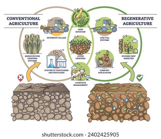 Regenerative agriculture vs conventional soil practices outline diagram. Labeled educational farming systems as compared sustainable, organic gardening versus intensive cropping vector illustration.