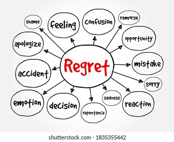 Regret mind map, concept for presentations and reports