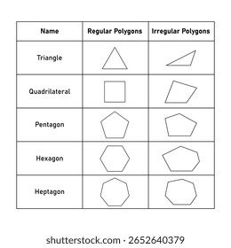 Regular and Irregular Polygons in Euclidean Geometry