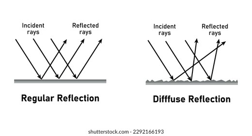 Regular and irregular reflection of light. Specular and diffuse reflection diagram. Incident and reflected rays. Smooth and rough surfaces. Vector illustration isolated on white background.