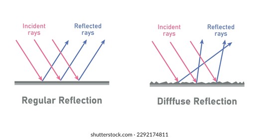 Regular and irregular reflection of light. Specular and diffuse reflection diagram. Incident and reflected rays. Smooth and rough surfaces. Vector illustration isolated on white background.