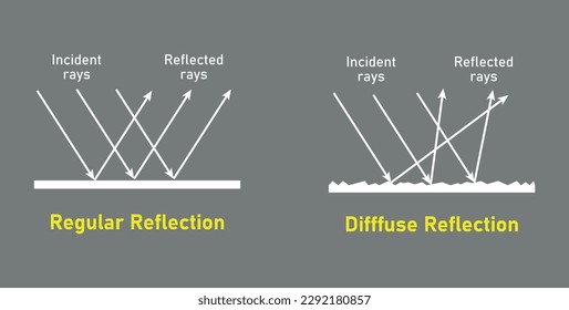Regular and irregular reflection of light. Specular and diffuse reflection diagram. Incident and reflected rays. Smooth and rough surfaces. Vector illustration isolated on grey background.