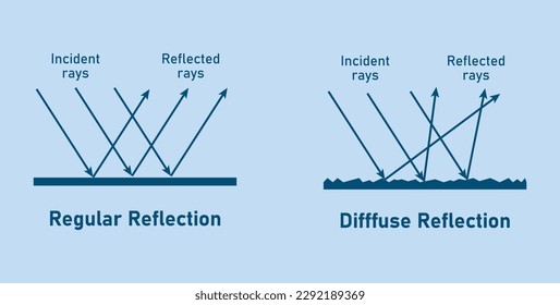 Regular and irregular reflection of light. Specular and diffuse reflection diagram. Incident and reflected rays. Smooth and rough surfaces. Vector illustration isolated on blue background.