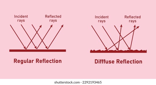 Regular and irregular reflection of light. Specular and diffuse reflection diagram. Incident and reflected rays. Smooth and rough surfaces. Vector illustration isolated on red background.