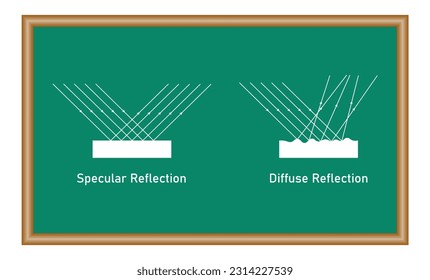 Regular and irregular reflection of light. Specular and diffuse reflection diagram. Incident and reflected rays. Smooth and rough surfaces. Physics resources for teachers and students.