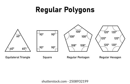 Forma regular de polígono em geometria euclidiana. Triângulo Equilátero, Quadrado, Pentágono Regular e Hexágono Regular.