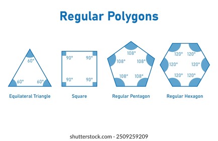 Forma regular de polígono em geometria euclidiana. Triângulo Equilátero, Quadrado, Pentágono Regular e Hexágono Regular.