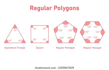 Forma regular de polígono em geometria euclidiana. Triângulo Equilátero, Quadrado, Pentágono Regular e Hexágono Regular.