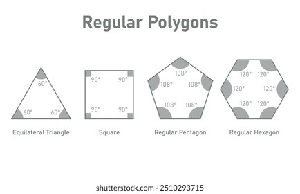 Forma regular de polígono em geometria euclidiana. Triângulo Equilátero, Quadrado, Pentágono Regular e Hexágono Regular.