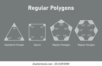 Forma regular de polígono em geometria euclidiana. Triângulo Equilátero, Quadrado, Pentágono Regular e Hexágono Regular.