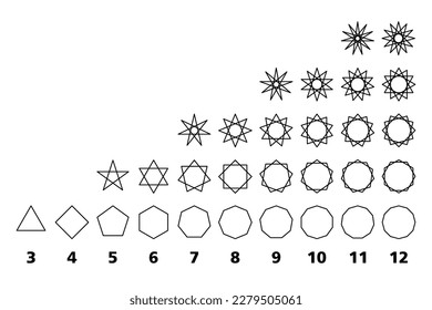 Regular polygons and their geometric star figures. Regular star polygons with 3 up to 12 sides. Triangle and square, pentagram and hexagram, octagrams and enneagrams, up to 12-pointed dodecagrams.