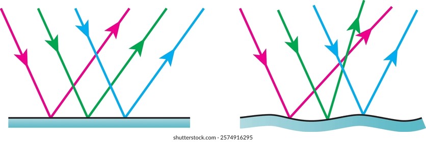 Regular reflection, Diffused reflection, Types of Reflection of Light. Specular Reflection.