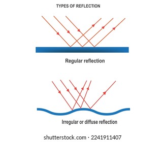 regular reflection and irregular reflection of light, physics vector illustration,Reflection of light is the simple phenomenon of the light bouncing back after falling on an object. 