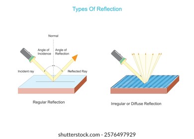 Regular reflection and irregular reflection of light, physics vector illustration,Reflection of light is the simple phenomenon of the light bouncing back after falling on an object. 