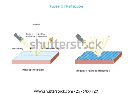 Regular reflection and irregular reflection of light, physics vector illustration,Reflection of light is the simple phenomenon of the light bouncing back after falling on an object. 
