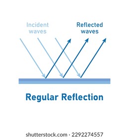 Regular reflection of light. Specular reflection diagram. Incident and reflected rays. Smooth surfaces. Vector illustration isolated on white background.