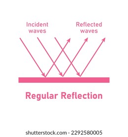 Regular reflection of light. Specular reflection diagram. Incident and reflected rays. Smooth surfaces. Vector illustration isolated on white background.