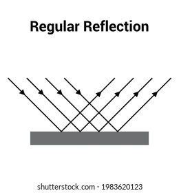 regular reflection from smooth surfaces