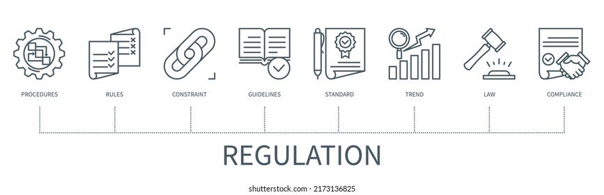 Regulation concept with icons. Procedures, rules, constraint, guideline, standard, trend, law, compliance. Web vector infographic in minimal outline style