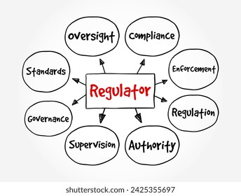 Regulator - device that controls or limits something or person that sets standards of practice, mind map text concept background