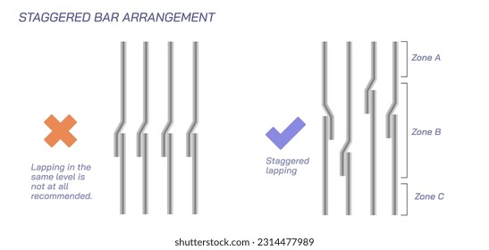 Strukturdiagramme für Säulen verstärken. Richtige Vereinbarungen. Streichbalken und Staffelstangen, Vektorgrafik. Abstände und Abdeckgraphen. Unterrichtsmaterialien für Bautechnik. Belastung und Druck. 