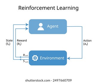 Reinforcement learning is type of  basic machine learning paradigms, alongside supervised learning and unsupervised learning