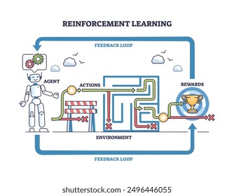 Lerntechnik für Verstärkungs-Maschine für optimale Ergebnisse Gliederungsplan. Bezeichnetes Bildungsprogramm mit ML Big Data Agent, KI-Aktionen, Feedback-Schleife und abschließender Information, Vektorgrafik.