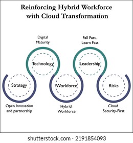 Reinforcing Hybrid Workforce With Cloud Transformation In An Infographic Template