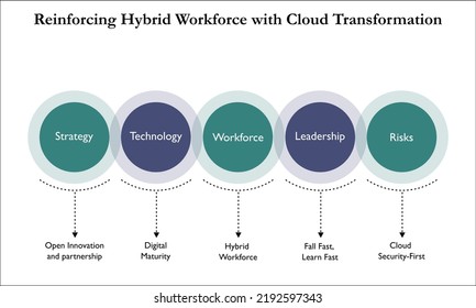 Reinforcing Hybrid Workforce With Cloud Transformation In An Infographic Template