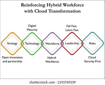 Reinforcing Hybrid Workforce With Cloud Transformation In An Infographic Template