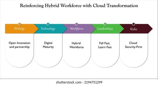 Reinforcing Hybrid Workforce With Cloud Transformation In An Infographic Template