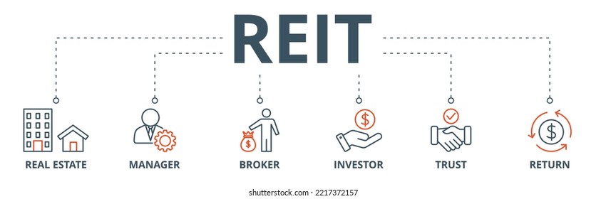 REIT banner web icon vector illustration concept of real estate investment trust with icon of real estate, manager, broker, investor, trust and return