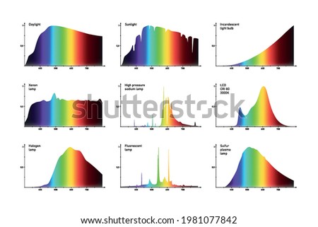 Related intensity spectrums graphs of various artificial and natural light sources, visible light emission patterns of common and special lamps and bulbs