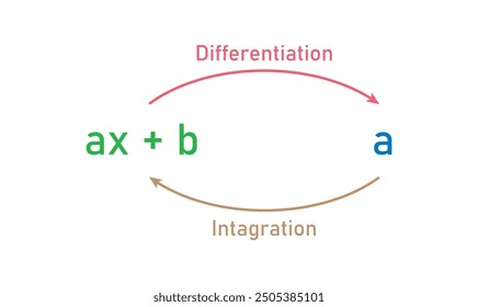 Relation Between Integration and Differentiation Diagram.