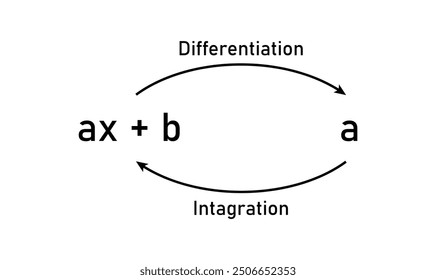 Relation Between Integration and Differentiation Diagram.