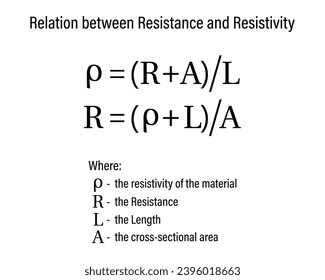 Relación entre resistencia y resistividad en un fondo blanco. Educación. Ciencia. Ilustración vectorial.