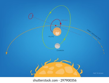 Relationship between the rotational axis of Pluto and its moon Charon. Shown is Pluto's heart-shaped region called Tombaugh Regio. Editable Clip Art.