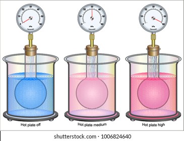 relationship between temperature and pressure (Amontons’s Law)
