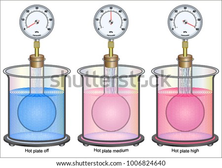 relationship between temperature and pressure (Amontons’s Law)
