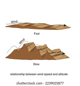 The relationship between wind speed and altitude. Representative drawing.
