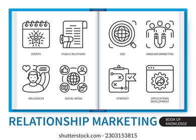 Relationship marketing infographics elements set. Public relations, strategy, set, social media, influencer, application development, inbound marketing, events. Web vector linear icons collection