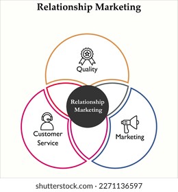Relationship Marketing - Quality, Customer Service, Marketing with icons in an Infographic template